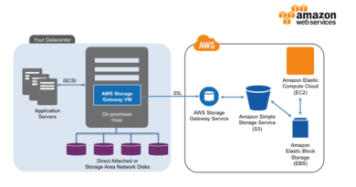 Amazon hybrid storage service Storage Gateway,aws storage gateway iscsi,Create an instance for Gateway on AWS,Hybrid Cloud Storage with AWS Storage Gateway,AWS Storage Gateway Features,What Is AWS Storage Gateway