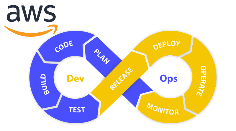 Introduction of Devops on AWS and Tools Available, Four Axes of DevOps, Why AWS for DevOps, Introduction to DevOps on AWS, cloud service platform